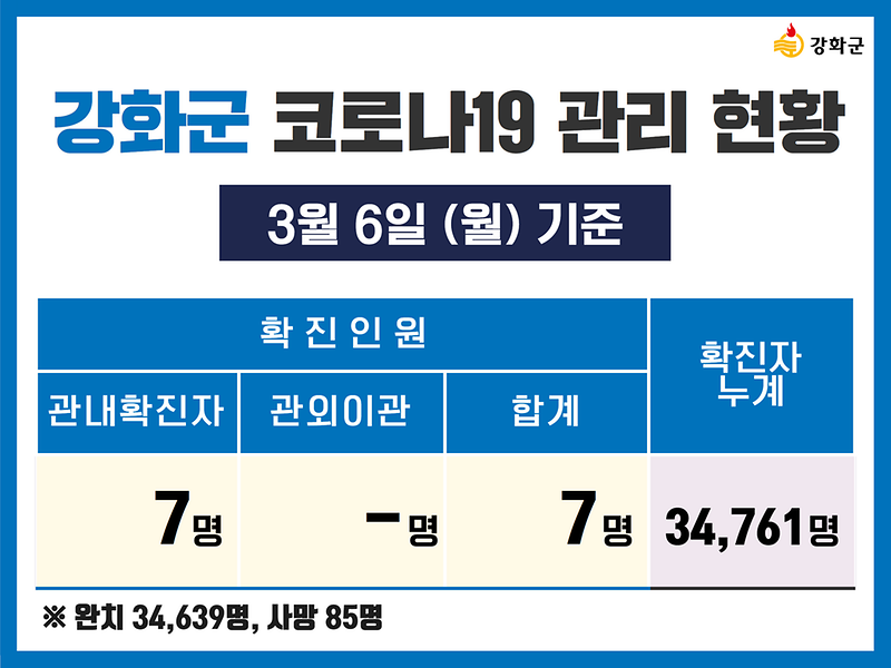 3/6(월) 기준 강화군 코로나19 관리현황을 알려드립니다.  사진
